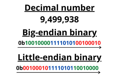 C# Program to Convert Big Endian to Little Endian